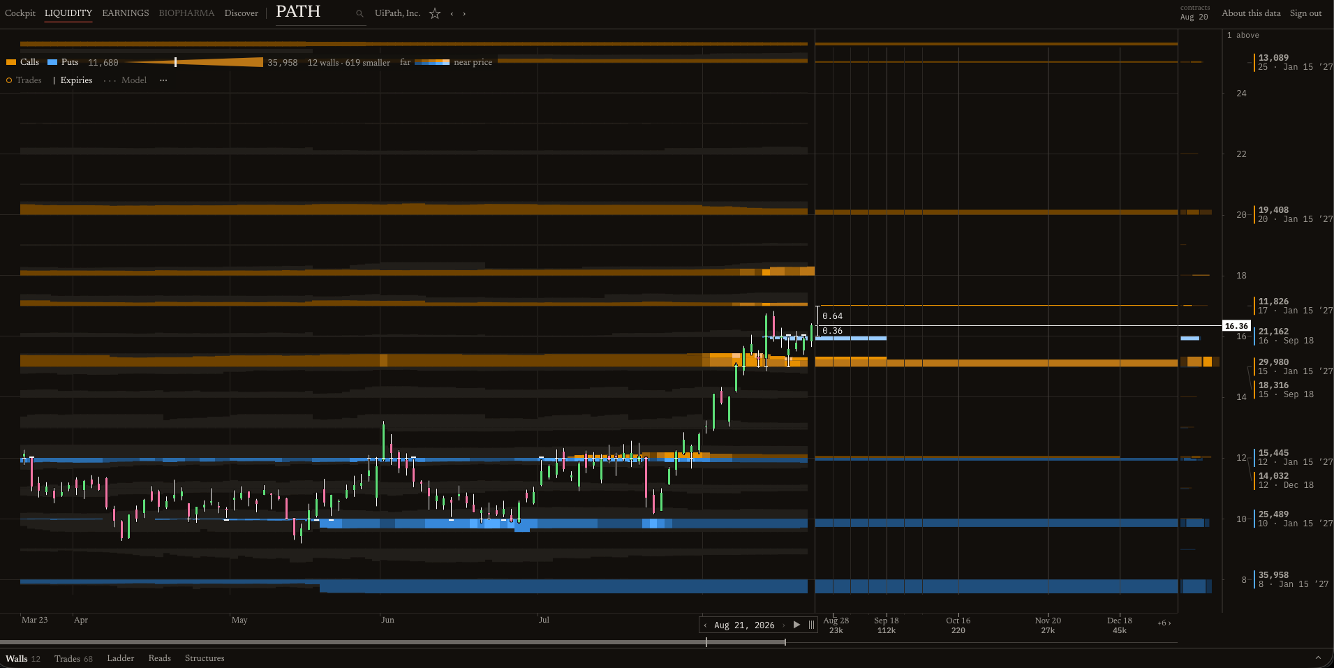 OpeX Liquidity in a desktop window, showing one stock, UiPath: its daily prices since March drawn over the options contracts open at each strike price, calls in orange and puts in blue, the largest listed down the right with their expiries.